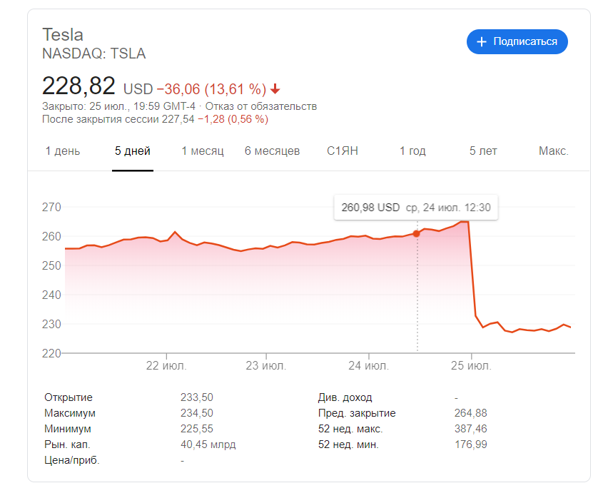 Tesla акции. Динамика акций Тесла. Акции Тесла по годам. Курс акций Тесла.